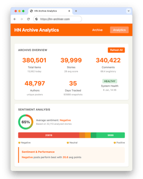 65% of Hacker News Posts Have Negative Sentiment, and They Outperform