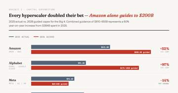 AI Capex Arms Race: Who Blinks First? — Alphabet's free cash flow is on track to fall 90% in 2026. Amazon's is at $11B. …