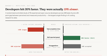 93% of Developers Use AI Coding Tools. Productivity Hasn't Moved. — METR found experienced developers 19% slower with AI, despite feeling 20% …