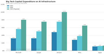 Apple's AI Bet: Playing the Long Game or Missing the Moment? — Apple's $157B cash pile and Gemini-powered Siri shift show a restrained AI …