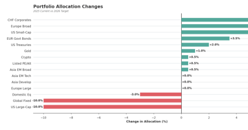 How AI is Shaping My Investment Portfolio for 2026 — Rebalancing for 2026: reducing S&P 500 at 40× CAPE, adding Europe after …