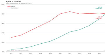 Where Mobile Money Goes Now — Apps overtook games in mobile IAP revenue for the first time in 2025, driven by …