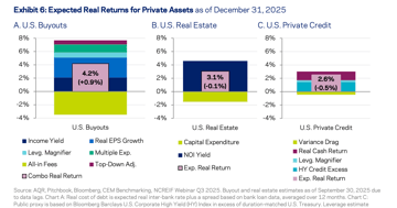 Is Private Equity Just Beta With a Lockup? — AQR's 2026 data shows private equity returning 4.2% versus 3.9% for public …