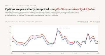 Long Volatility Premium — One River's data shows beta-adjusted long volatility outperformed the S&P 500 …