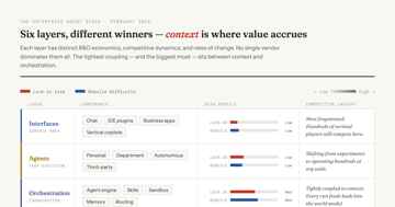 Don't Go Monolithic; The Agent Stack Is Stratifying — The enterprise AI agent stack is stratifying into six layers with different …