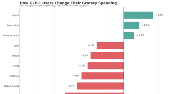 Ozempic is Reshaping the Fast Food Industry — Cornell research: GLP-1 users cut grocery spending 5.3%, fast food 8%. With 16% …