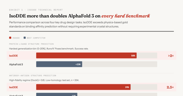 AI Can Now Design Drugs in Seconds; We Still Can't Tell You If They Work. — IsoDDE doubles AlphaFold 3 on hard benchmarks and beats physics-based gold …
