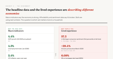 People Live in Levels, Not Rates — Prices rose 25% since 2020 and won't come back. The levels-vs-rates problem …