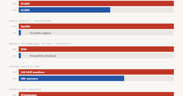 MCP vs A2A in 2026: How the AI Protocol War Ends — MCP leads with 97M monthly SDK downloads and 10,000+ servers. A2A fills a …