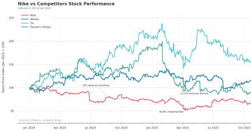 Nike's Crisis and the Economics of Brand Decay — Nike lost $28B by weakening product development, athlete partnerships, and …