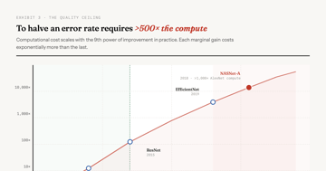 The Impossible Backhand — AI converges to the mean by design. Ninth-power scaling costs and a 53-point gap …