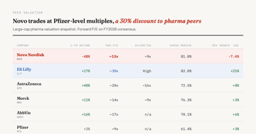 Novo Was Europe's Most Valuable Company — Novo Nordisk lost 75% since June 2024. CagriSema failed vs Zepbound, US pricing …