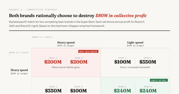 Economics of a Super Bowl Ad — A 30-second Super Bowl spot costs $8M. The real price is $16–23M. The ROI …