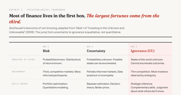 Three Kinds of Not-Knowing — Knightian uncertainty splits not-knowing into risk, uncertainty, and ignorance. …