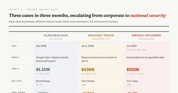 The Absolute Insider Mess of Prediction Markets — A Google insider made $1.15M on Polymarket in 24 hours. Israeli soldiers bet …