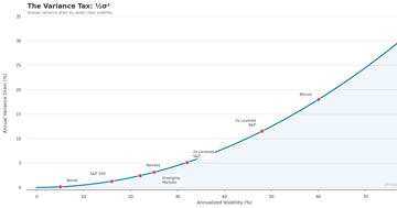 Variance Tax — Variance drain is the hidden cost of volatility: why a portfolio averaging +10% …