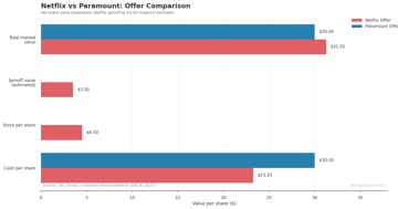 Not Logan Roy: Netflix vs. Paramount's Bidding War — Netflix's $72B Warner Bros deal vs Paramount's hostile $30/share tender. Deal …