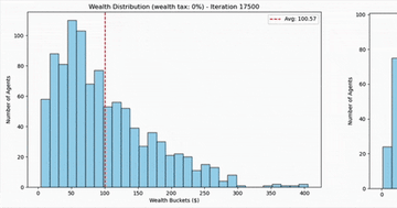 Agent-based Systems for Modeling Wealth Distribution — Agent-based modeling shows how random market transactions naturally produce …