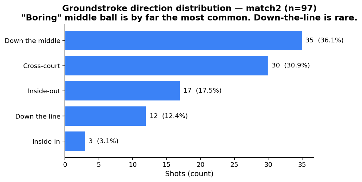 Histogram of groundstroke directions from 97 shots in match2 showing 36 percent down the middle, 31 percent cross-court, 17 percent inside-out, 12 percent down-the-line, and 3 percent inside-in