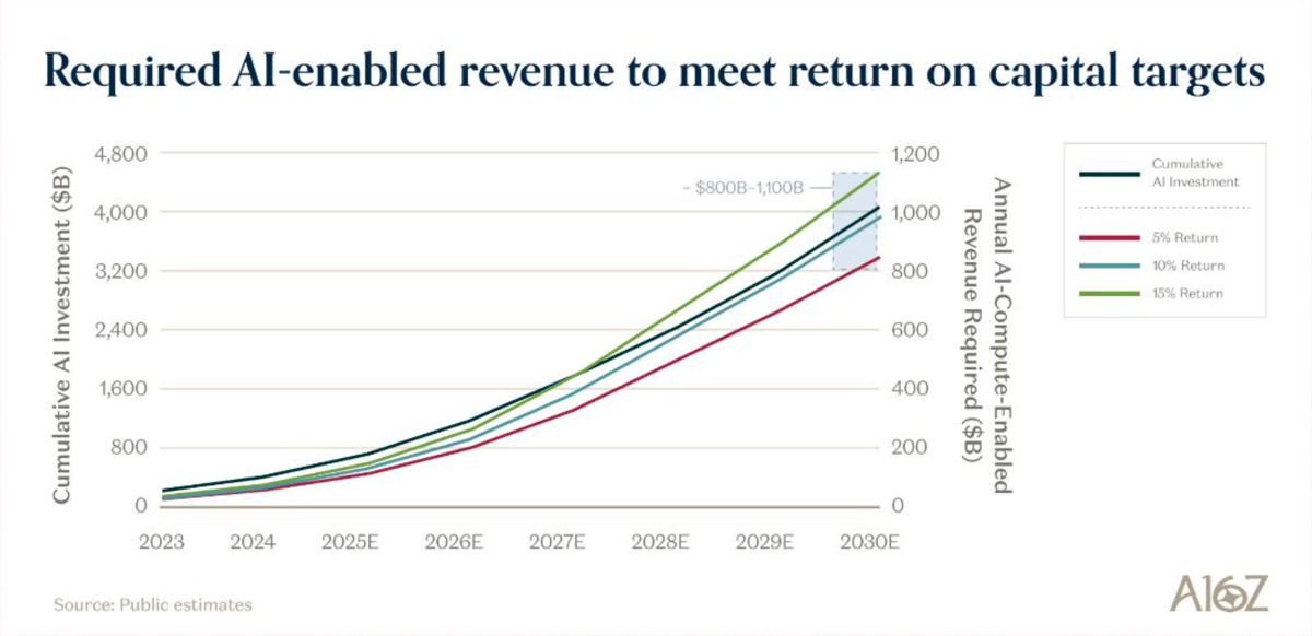 Required AI-enabled revenue to meet return on capital targets: cumulative AI investment reaching $4.8 trillion by 2030 requires roughly $1 trillion in annual AI revenue