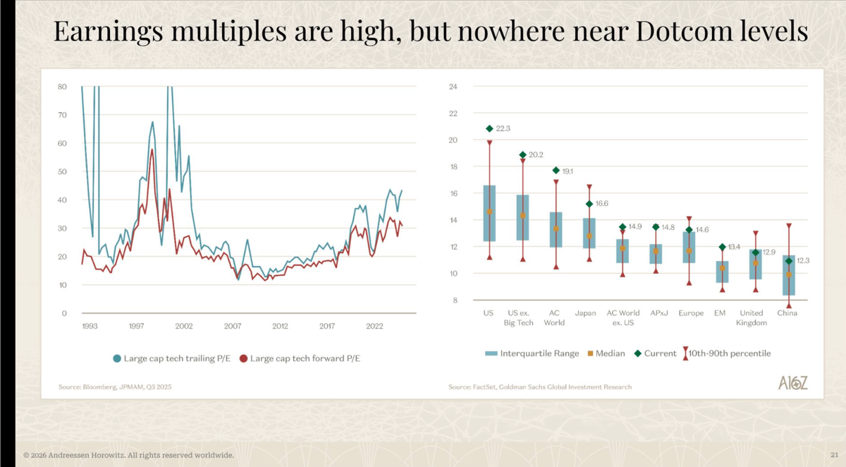 Earnings multiples are high but nowhere near dotcom levels: large cap tech trailing P/E around 30-35x today versus 70-80x in 2000