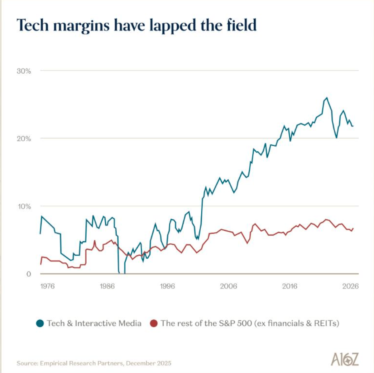 Tech margins have lapped the field: Tech and Interactive Media at 25%+ compared to 5-8% for the rest of the S&P 500