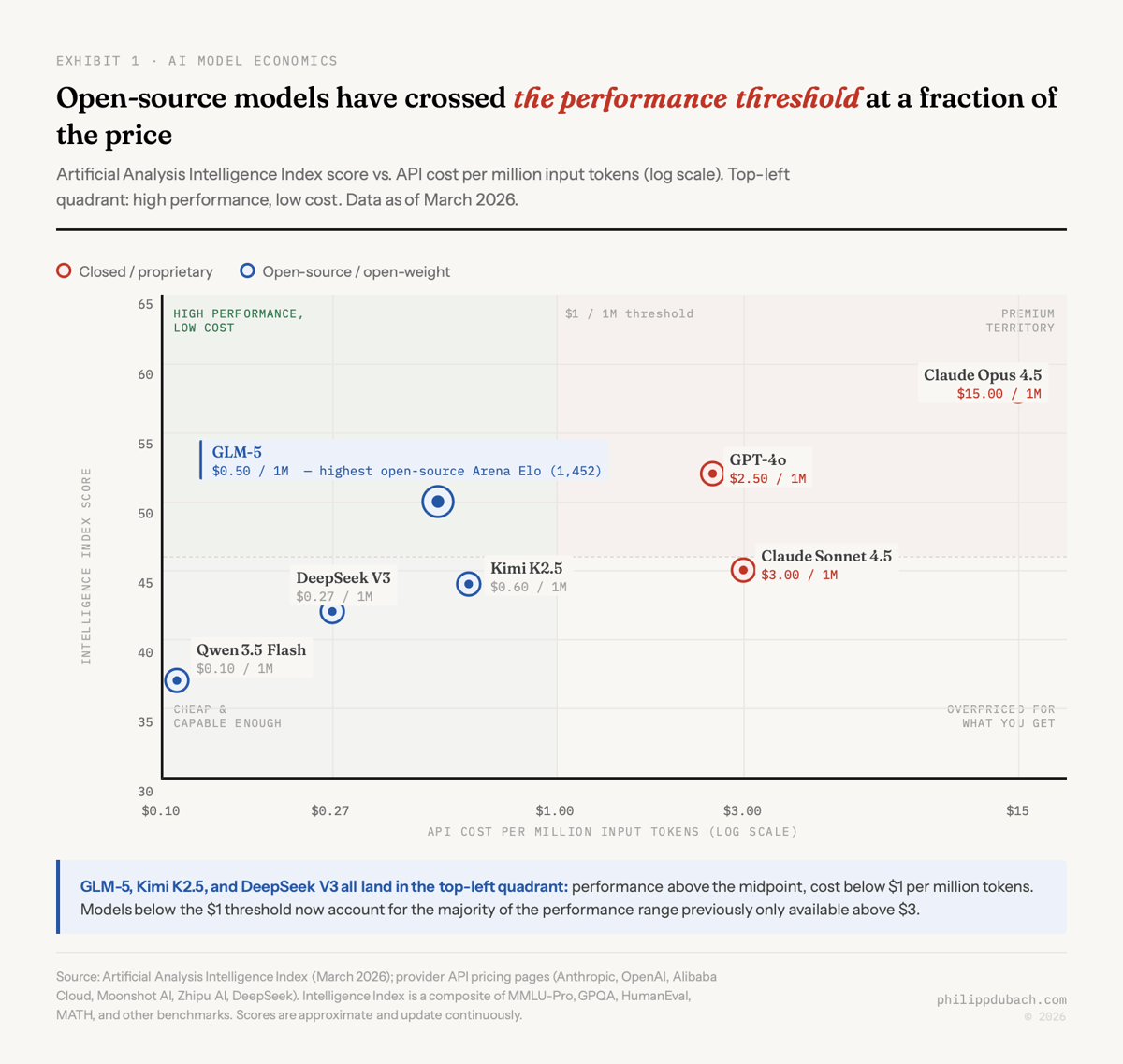 Exhibit showing open-source AI models have crossed the performance threshold at a fraction of the price, with GLM-5, Kimi K2.5, DeepSeek V3, and Qwen 3.5 Flash all landing in the high-performance low-cost quadrant below $1 per million tokens while Claude Opus 4.5 sits at $15 and GPT-4o at $2.50