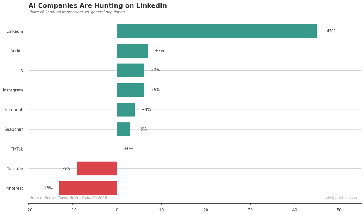 Horizontal bar chart showing AI companies over-index on LinkedIn (+45%) and under-index on Pinterest (-13%) and YouTube (-9%) for ad demographics