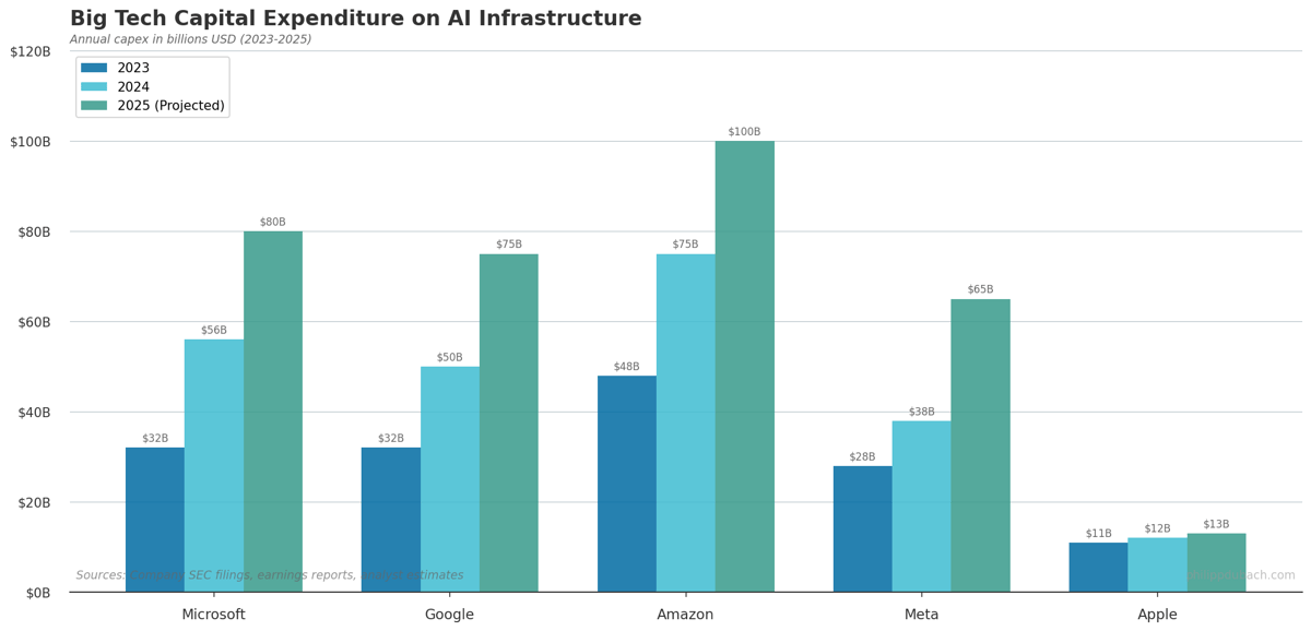 Big Tech AI Capital Expenditure 2023-2025
