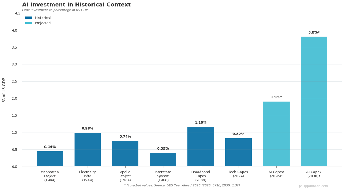 Bar chart of infrastructure investment peaks as % of US GDP. AI capex projections for 2026 (1.9%, $571B) and 2030 (3.8%, $1.3T) would surpass all historical infrastructure booms including Broadband 2000 (1.15%) and Electricity 1949 (0.98%). Asterisks denote projected values from UBS