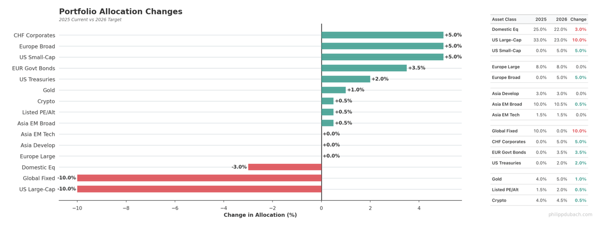 2026 portfolio allocation composite showing asset class breakdown: 28% US Equities, 18% Europe, 12% Asia EM, 14% Fixed Income, 5% Gold, 4.5% Crypto