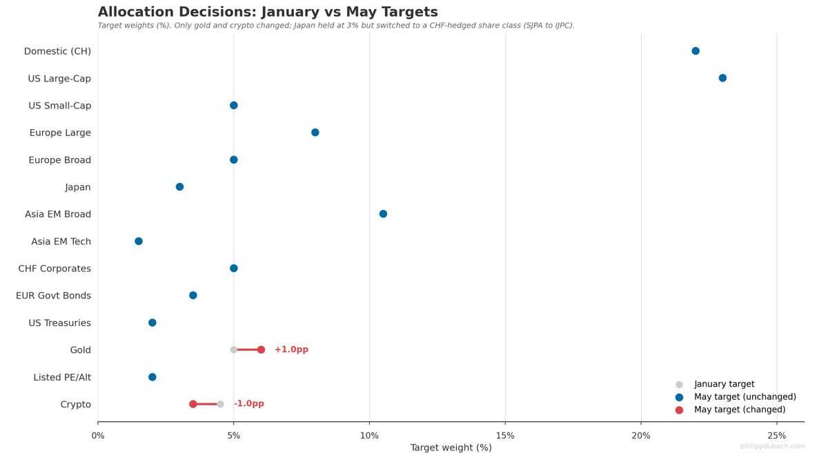 Dumbbell chart comparing January target weights to May revised target weights across 14 sleeves, with gold rising from 5% to 6%, crypto falling from 4.5% to 3.5%, and a note that Japan stayed at 3% but switched to a CHF-hedged share class