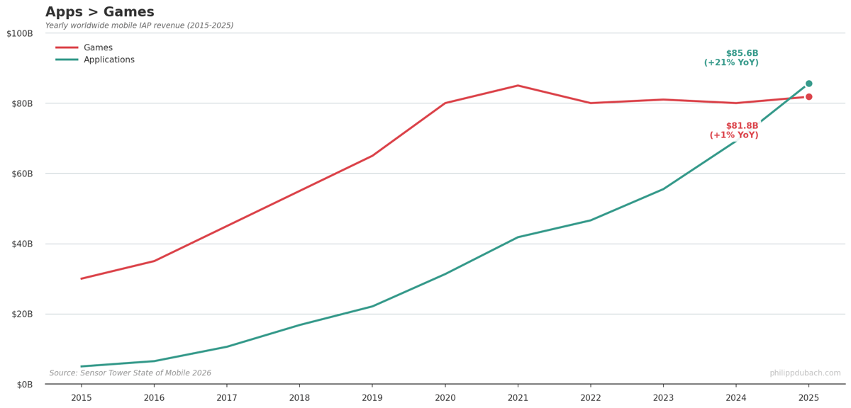 Line chart showing apps overtaking games in mobile IAP revenue in 2025, with apps at $85.6B and games at $81.8B, per Sensor Tower's State of Mobile 2026