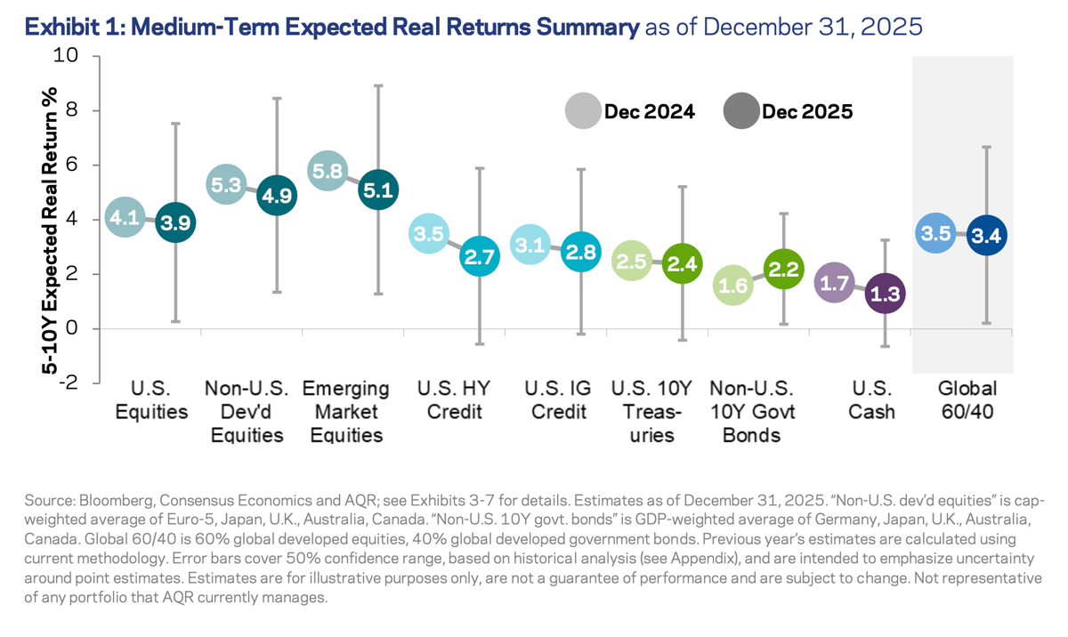 AQR medium-term expected real returns summary showing U.S. equities at 3.9%, non-U.S. developed at 5.3%, and global 60/40 at 3.4%
