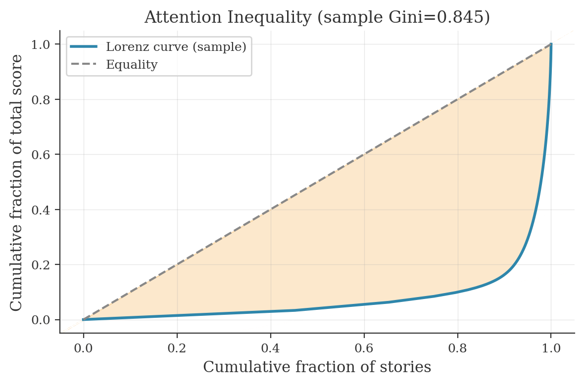 Lorenz curve of Hacker News story scores measuring attention inequality with Gini coefficient