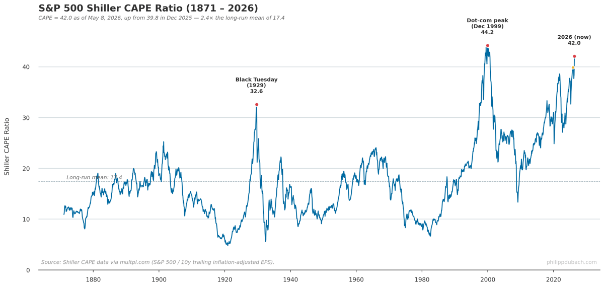 S&P 500 Shiller CAPE ratio chart from 1871 to May 2026 showing the current value at 42.0, up from 39.8 in December 2025, with annotations marking historical peaks at the 1929 Black Tuesday (32.6) and December 1999 dot-com peak (44.2)