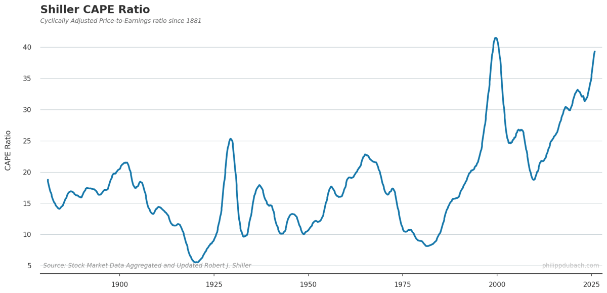 S&P 500 Index Shiller CAPE Ratio (1871-2025)
