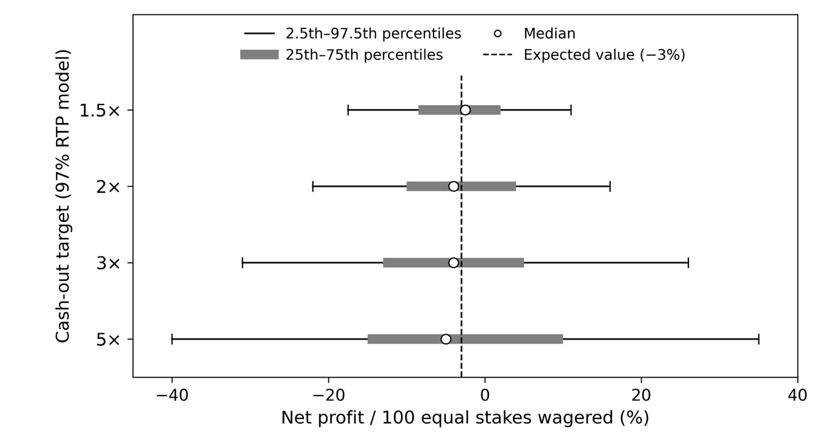 Modelled net profit over 100 equal fixed-stake bets at cash-out targets of 1.5x, 2x, 3x and 5x under a 97% return-to-player model. Higher targets widen the percentile ranges; expected profit remains minus 3% of total wagers.