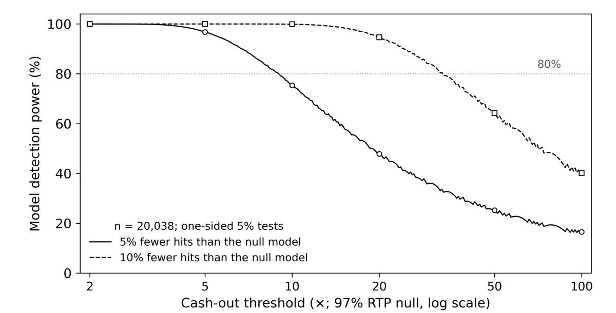 Detection power for one-sided 5% tests with 20,038 rounds under a 97% return-to-player null model. Power declines at higher cash-out thresholds for alternatives with 5% or 10% fewer hits; a dotted line marks 80% power.