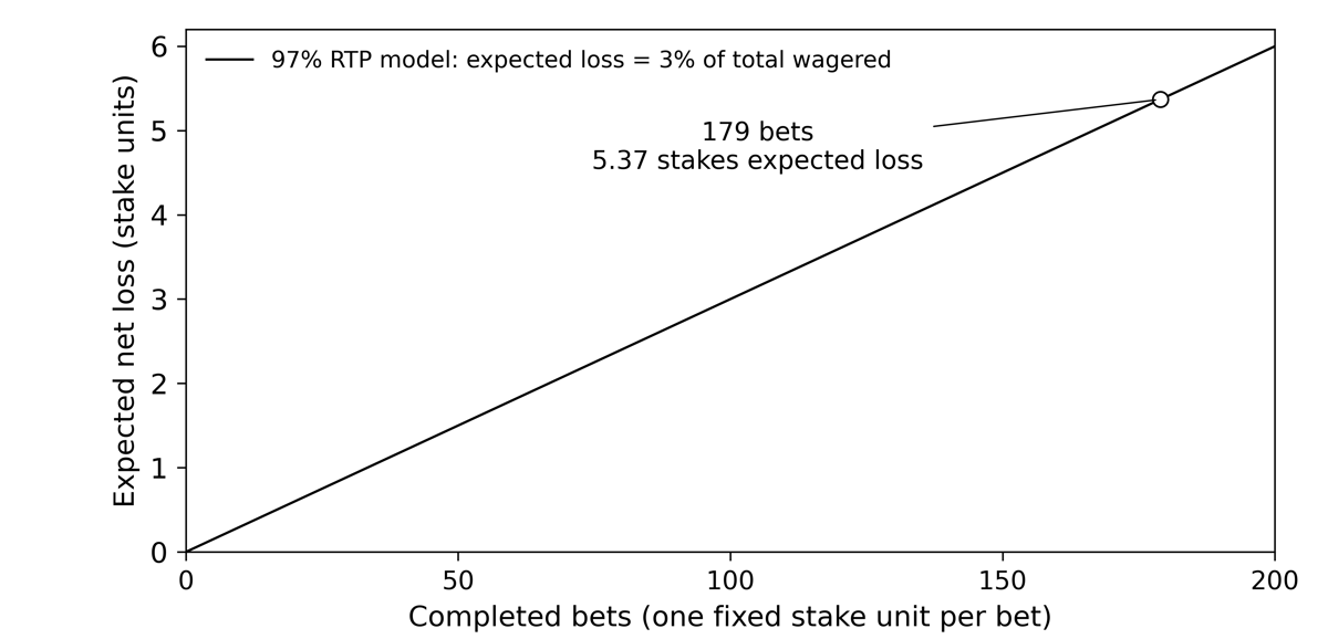 Expected net loss under a 97% return-to-player model equals 3% of total wagers. After 179 completed bets of one fixed stake each, expected loss is 5.37 stake units.