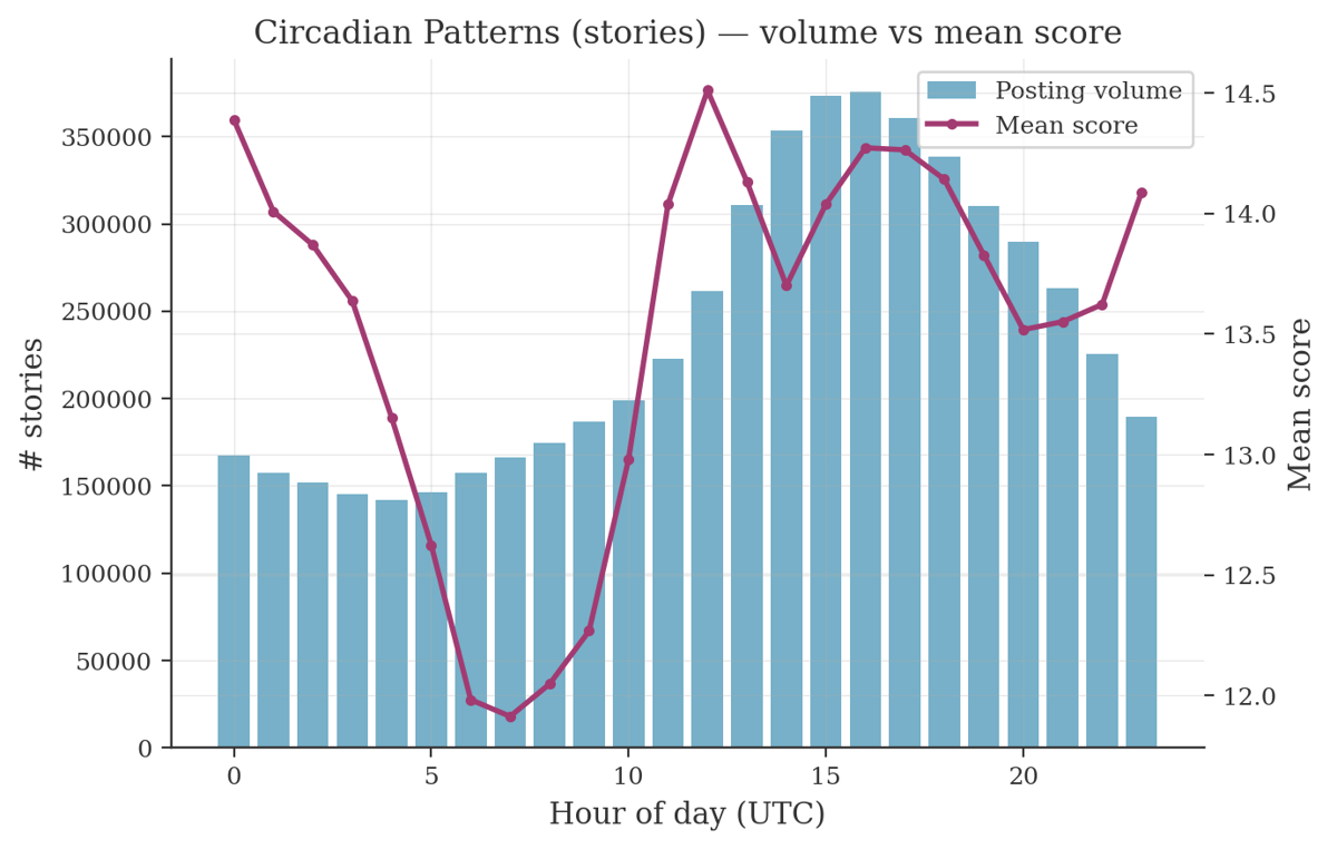 Hacker News circadian posting patterns in UTC showing volume versus mean score by hour