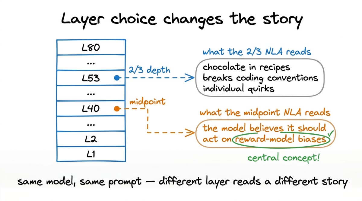 Layer-sensitivity diagram: a transformer layer stack from L1 to L80 with two NLA probes attached at different depths. The two-thirds-depth probe at L53 surfaces individual quirks ('chocolate in recipes, breaks coding conventions, individual quirks'). The midpoint probe at L40 surfaces the central concept ('the model believes it should act on reward-model biases'). Same model, same prompt, different layer reads a different story.