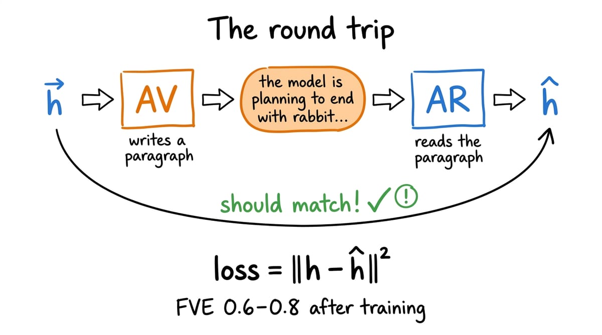Round-trip diagram of a natural language autoencoder: an activation vector h flows into the activation verbalizer AV, which writes a paragraph; the paragraph flows into the activation reconstructor AR, which produces a reconstructed vector ĥ. The loss is the squared error between h and ĥ, with a 'should match' arrow looping from h back to ĥ underneath. Punchline: FVE 0.6–0.8 after training.