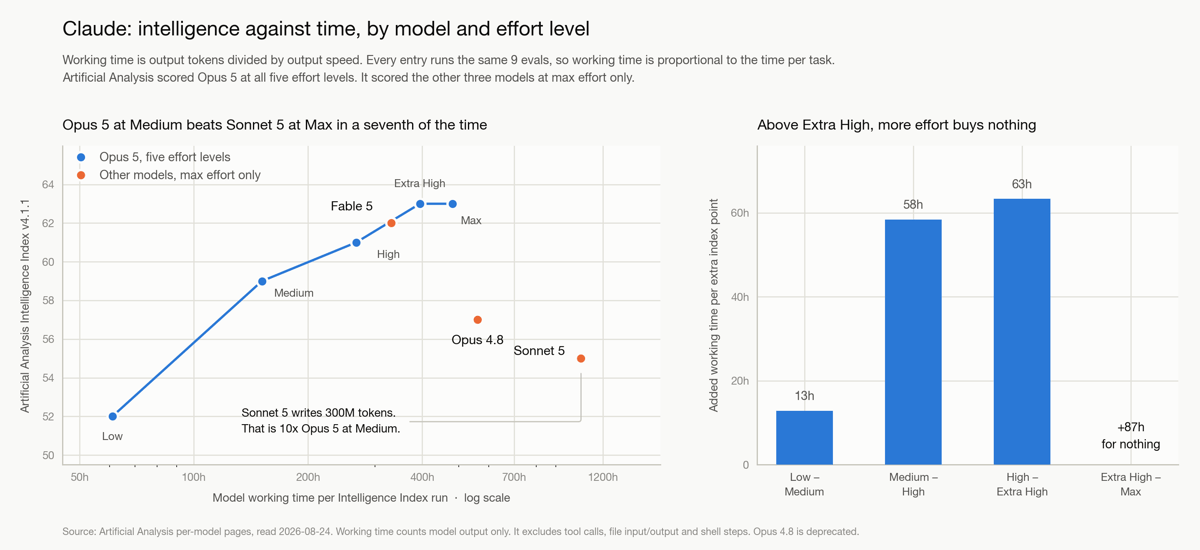 Claude Opus 5, Fable 5, Opus 4.8, and Sonnet 5 compared by Intelligence Index and total working time.