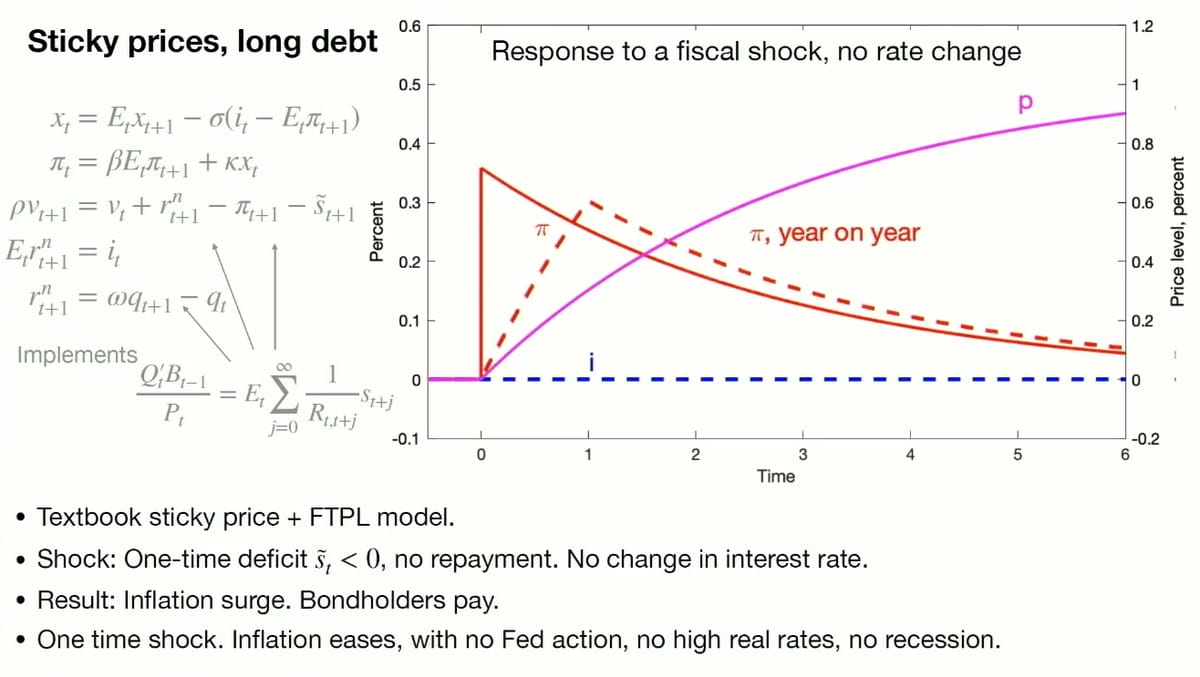 Fiscal-shock model showing inflation rising temporarily while the price level increases and remains higher.
