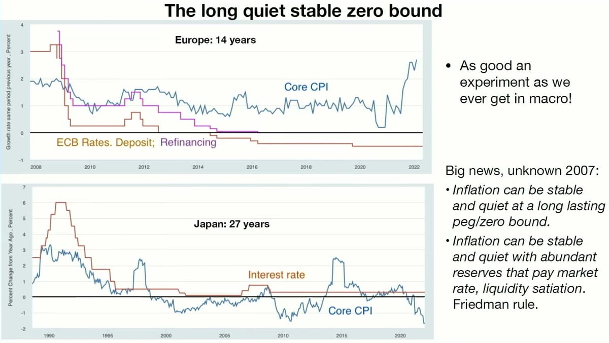 Europe and Japan charts showing relatively stable inflation during long periods near zero interest rates before the pandemic.