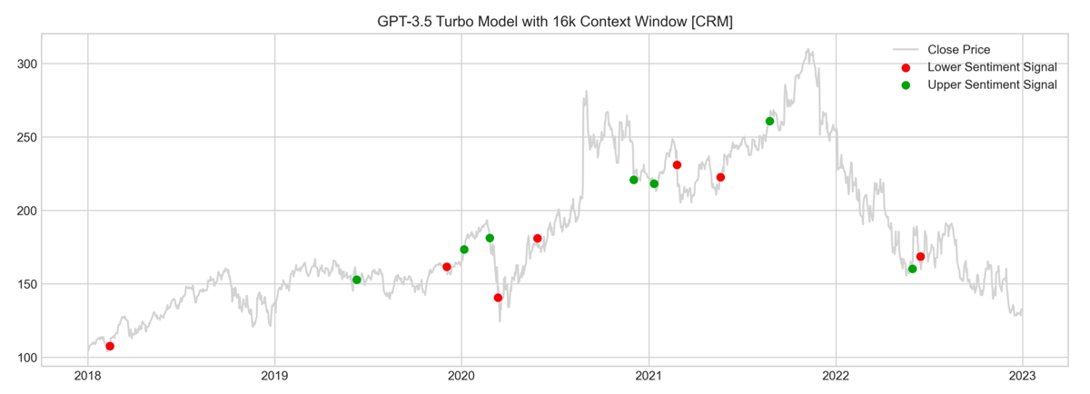 Stock performance of Salesforce (CRM) for 5 years from 2018 with sentiment indicators overlayed.