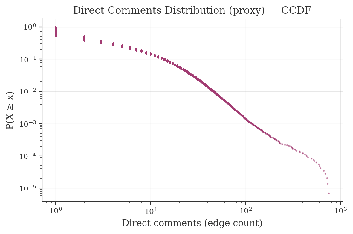 Direct comments distribution CCDF on Hacker News showing power-law tail