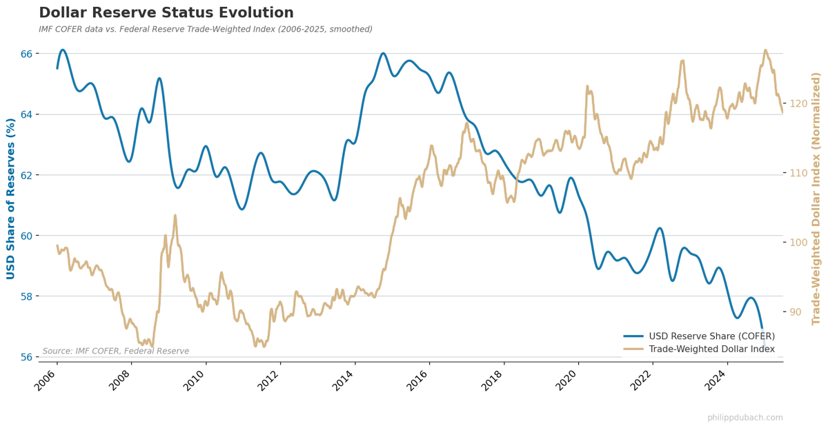 Dual-axis chart showing USD share of global reserves declining from 71% (1999) to 56% (2025) alongside trade-weighted dollar index fluctuations between 95-130
