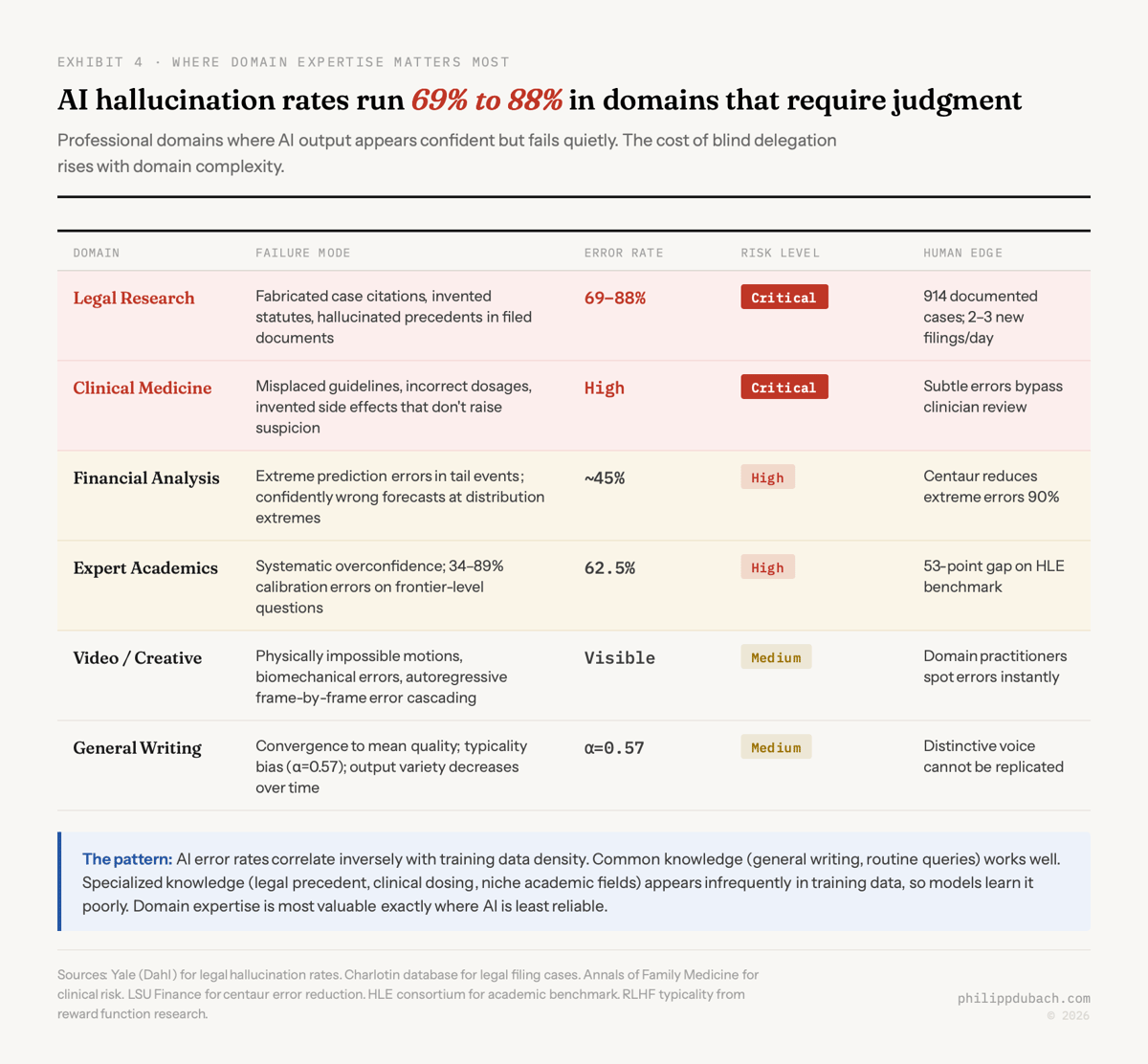 AI hallucination rates across professional domains: legal research at 69 to 88 percent failure rated critical risk, clinical medicine rated critical with subtle errors, financial analysis at roughly 45 percent, expert academics at 62.5 percent failure on Humanity's Last Exam, mapping the AI capability frontier by domain